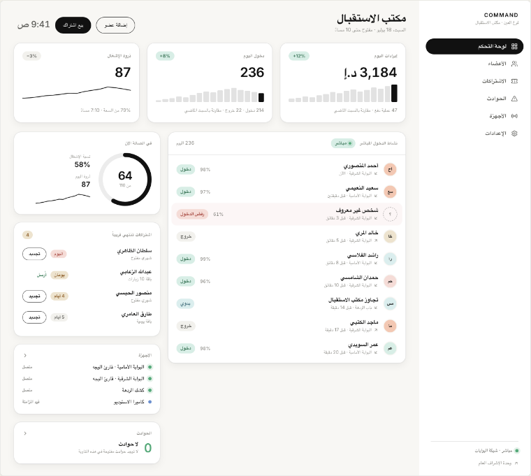 واجهة توضيحية بالعربية للوحة متابعة GymOS تعرض إيرادات اليوم وحركة الدخول ونسبة الإشغال