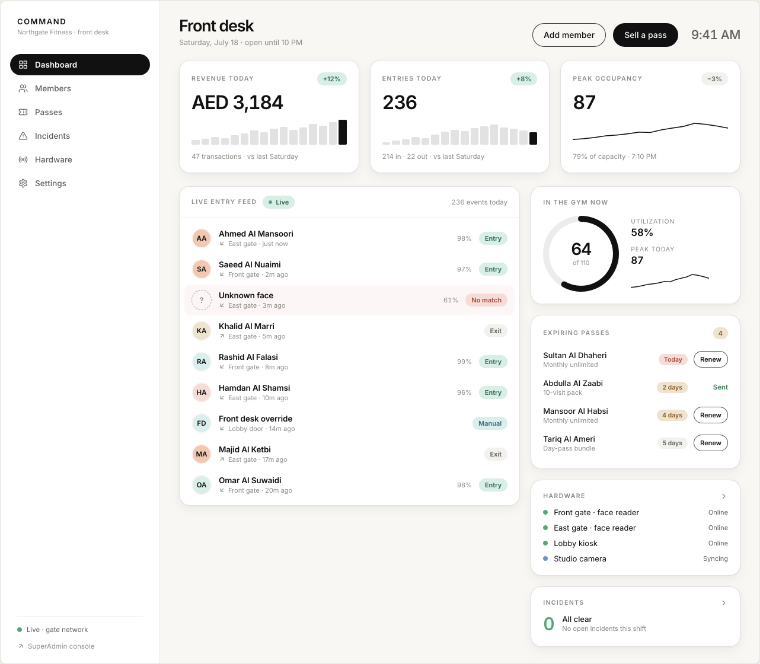 Illustrative GymOS dashboard showing today’s revenue, gate activity, and occupancy
